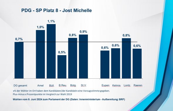 PDG - SP Platz 8 - Jost Michelle