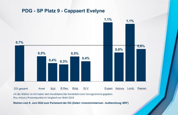 PDG - SP Platz 9 - Cappaert Evelyne