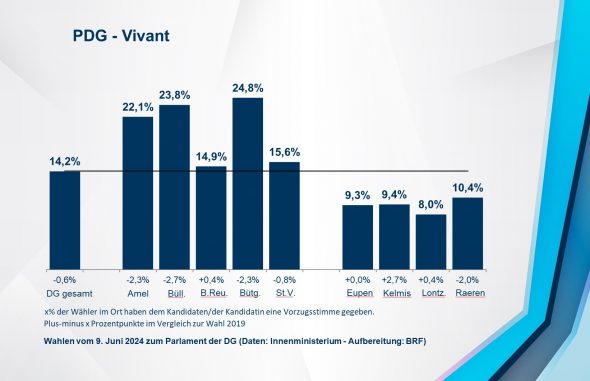 PDG - Vivant