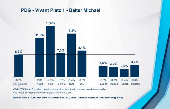 PDG - Vivant Platz 1 - Balter Michael