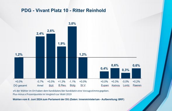 PDG - Vivant Platz 10 - Ritter Reinhold