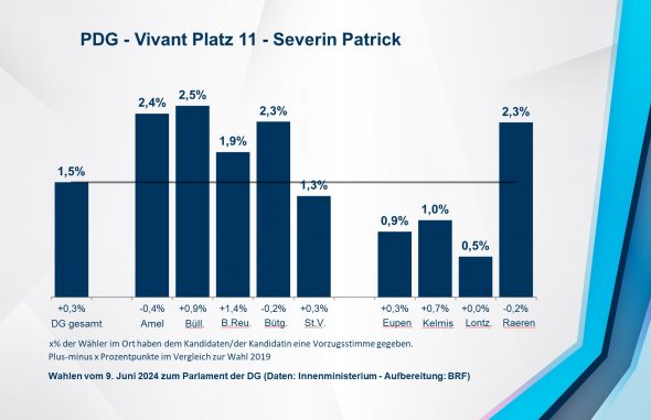 PDG - Vivant Platz 11 - Severin Patrick