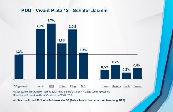 PDG - Vivant Platz 12 - Schäfer Jasmin