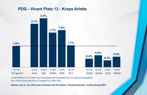 PDG - Vivant Platz 13 - Kreps Arlette