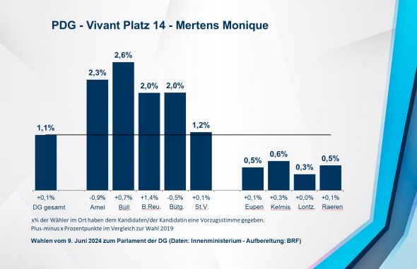 PDG - Vivant Platz 14 - Mertens Monique