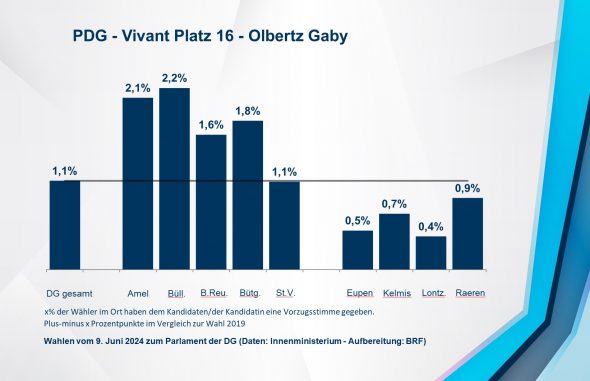 PDG - Vivant Platz 16 - Olbertz Gaby