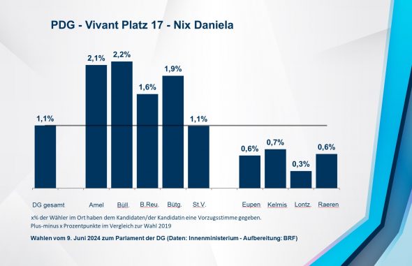 PDG - Vivant Platz 17 - Nix Daniela