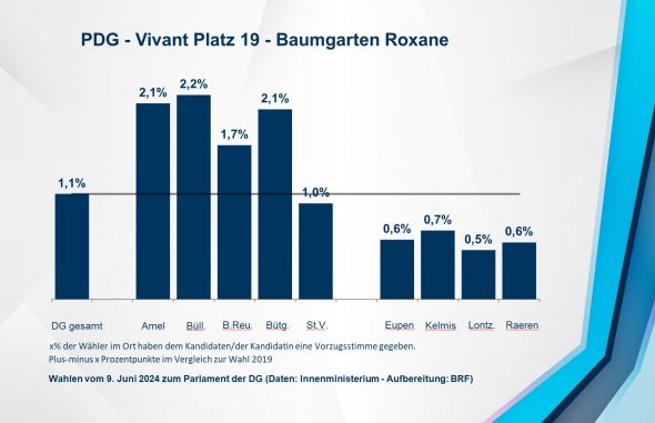 PDG - Vivant Platz 19 - Baumgarten Roxane