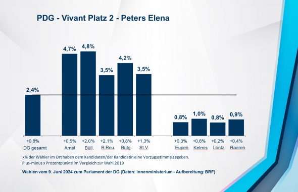 PDG - Vivant Platz 2 - Peters Elena