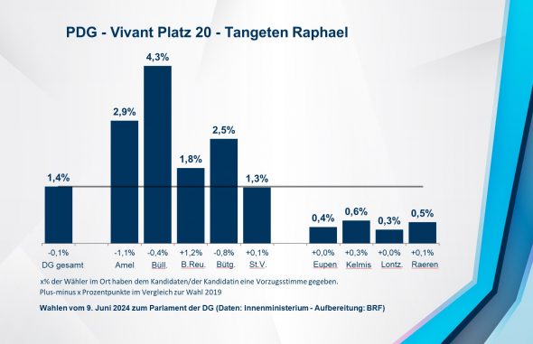 PDG - Vivant Platz 20 - Tangeten Raphael