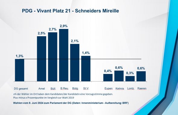 PDG - Vivant Platz 21 - Schneiders Mireille