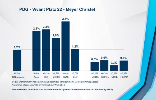 PDG - Vivant Platz 22 - Meyer Christel