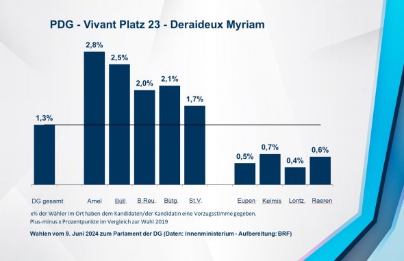 PDG - Vivant Platz 23 - Deraideux Myriam