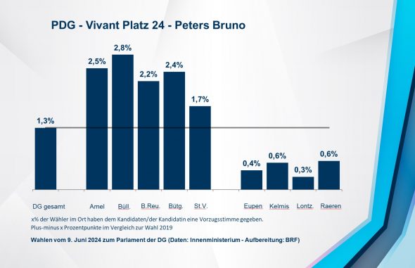 PDG - Vivant Platz 24 - Peters Bruno