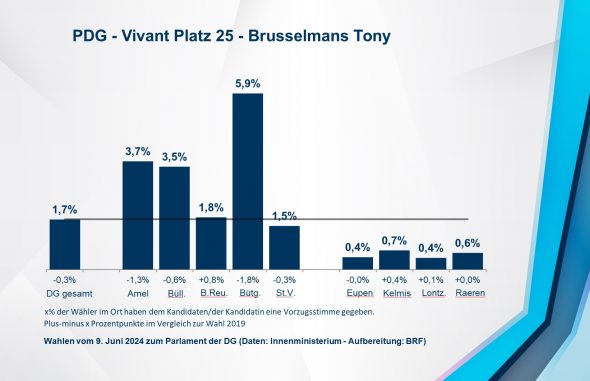 PDG - Vivant Platz 25 - Brusselmans Tony