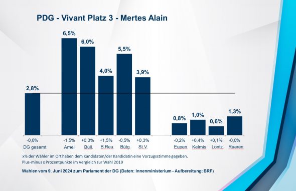 PDG - Vivant Platz 3 - Mertes Alain