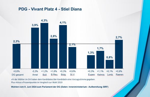 PDG - Vivant Platz 4 - Stiel Diana