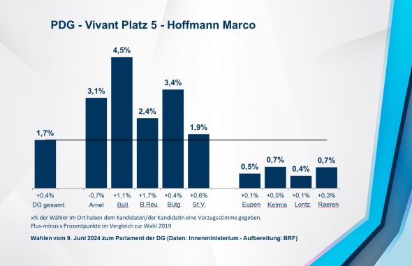 PDG - Vivant Platz 5 - Hoffmann Marco