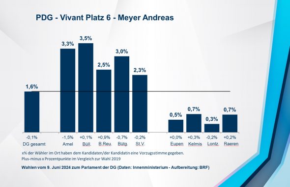 PDG - Vivant Platz 6 - Meyer Andreas