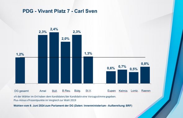 PDG - Vivant Platz 7 - Carl Sven