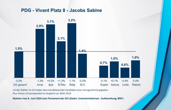 PDG - Vivant Platz 8 - Jacobs Sabine