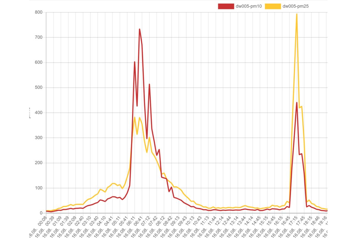 Grafik der Feinstaubbelastung wegen des Vennbrands